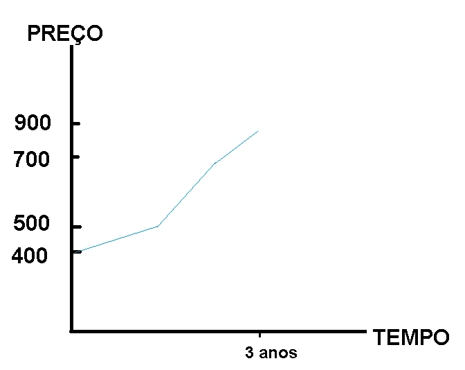 grafico-preco