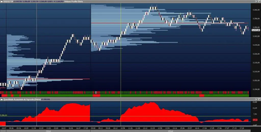 Trade Location dolar futuro